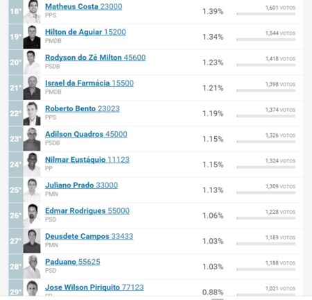 RESCALDO ELEIÇÕES 2016 – DIVINOPOLIS: pensaram que iam e não foram